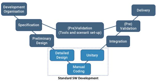 Logiciel - Diagramme V-model